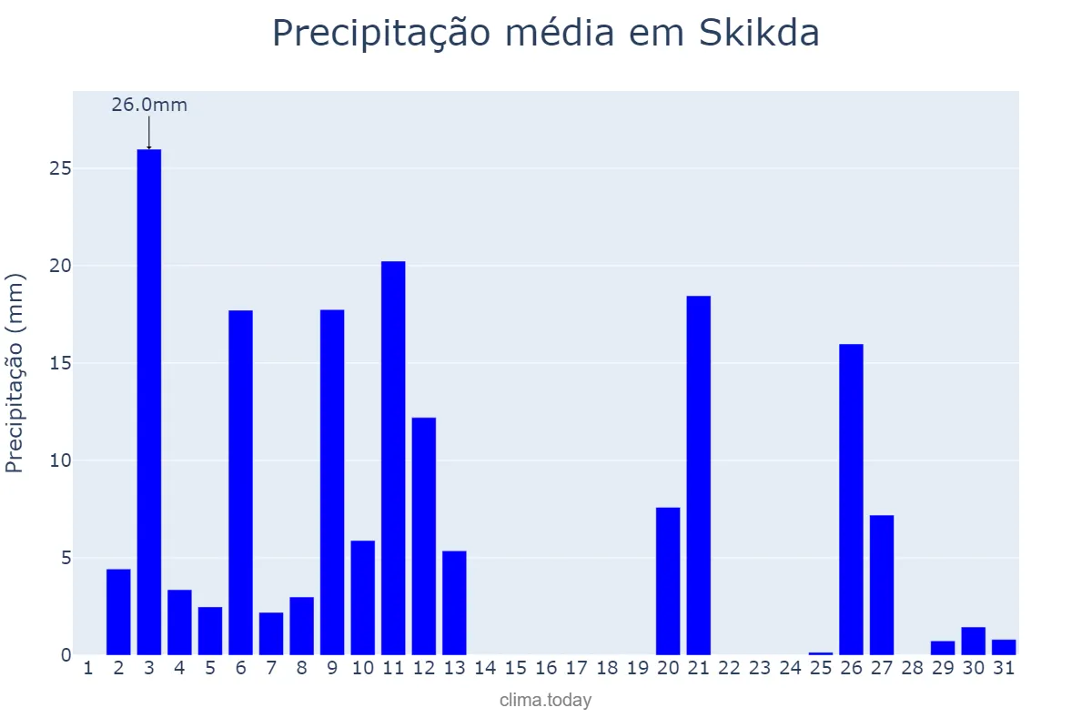 Precipitação em dezembro em Skikda, Skikda, DZ