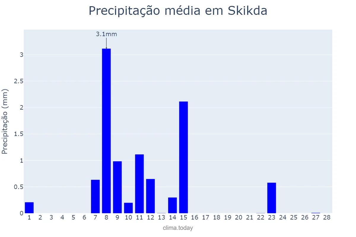 Precipitação em fevereiro em Skikda, Skikda, DZ