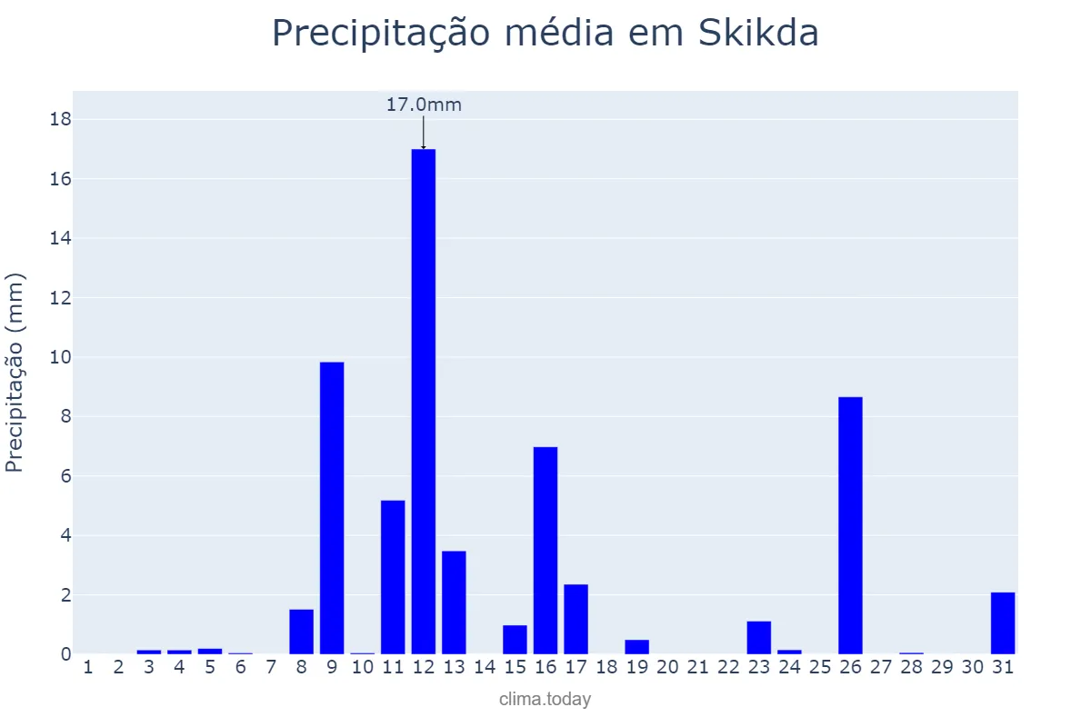 Precipitação em janeiro em Skikda, Skikda, DZ