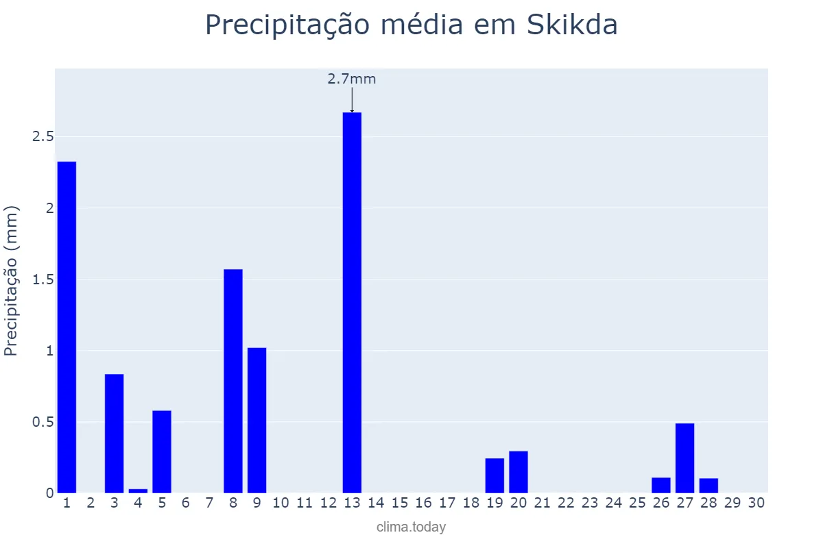 Precipitação em junho em Skikda, Skikda, DZ