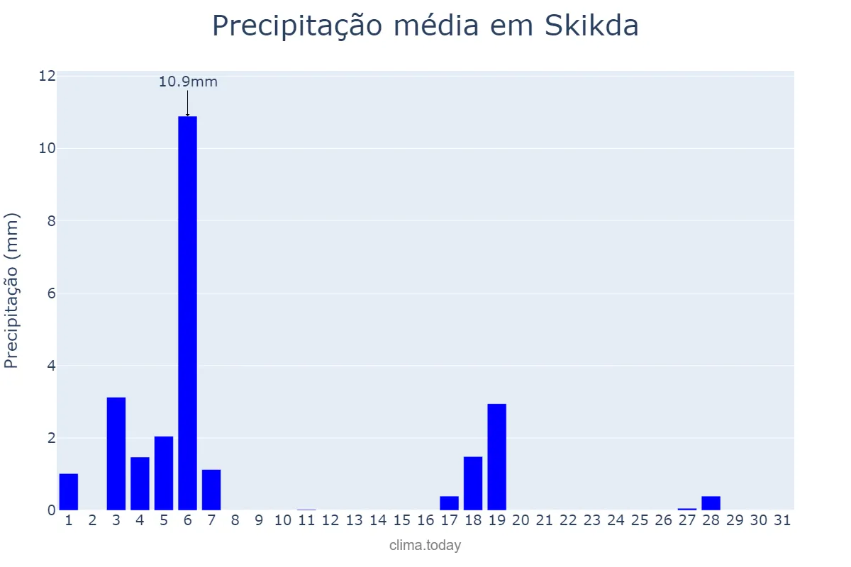 Precipitação em maio em Skikda, Skikda, DZ