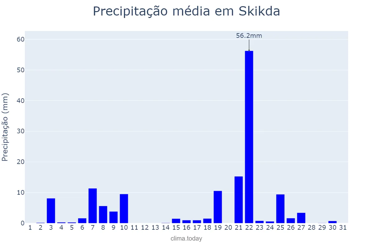 Precipitação em marco em Skikda, Skikda, DZ