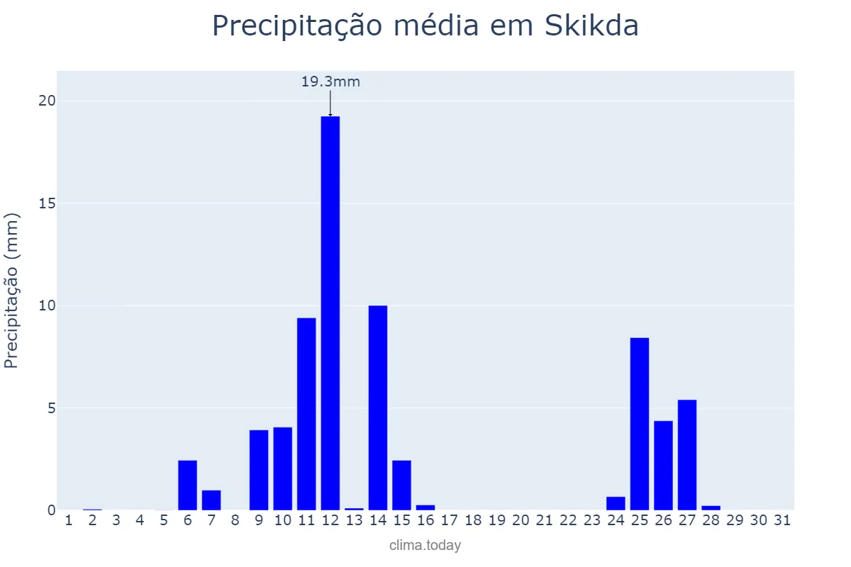 Precipitação em outubro em Skikda, Skikda, DZ
