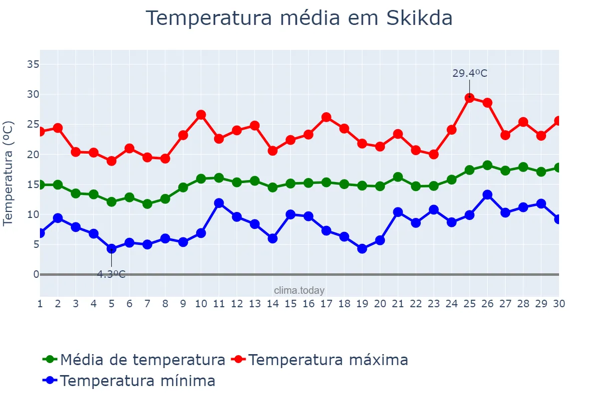 Temperatura em abril em Skikda, Skikda, DZ