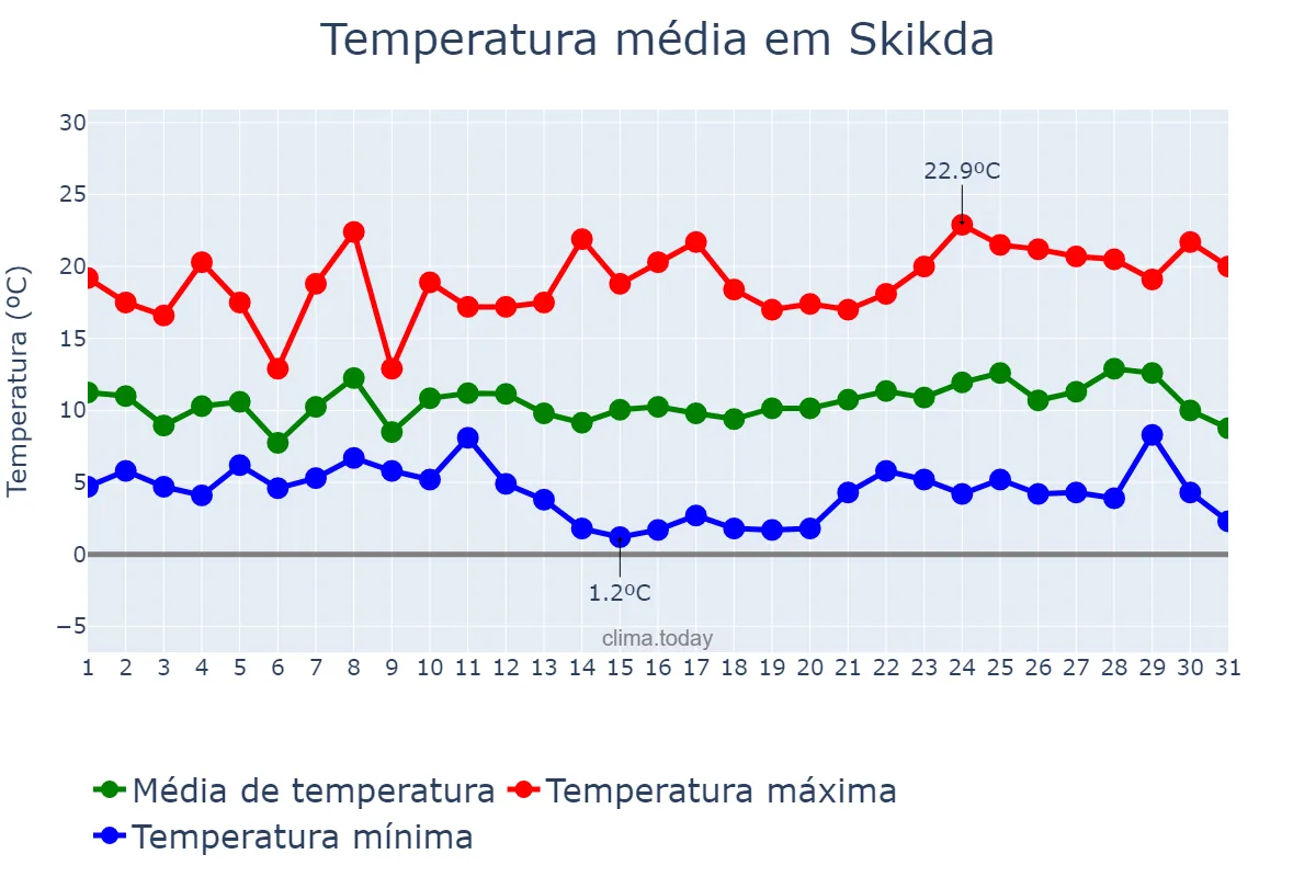 Temperatura em dezembro em Skikda, Skikda, DZ