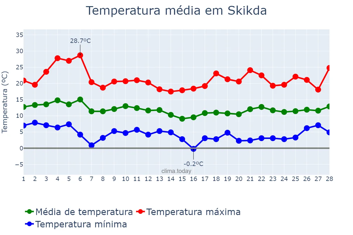 Temperatura em fevereiro em Skikda, Skikda, DZ