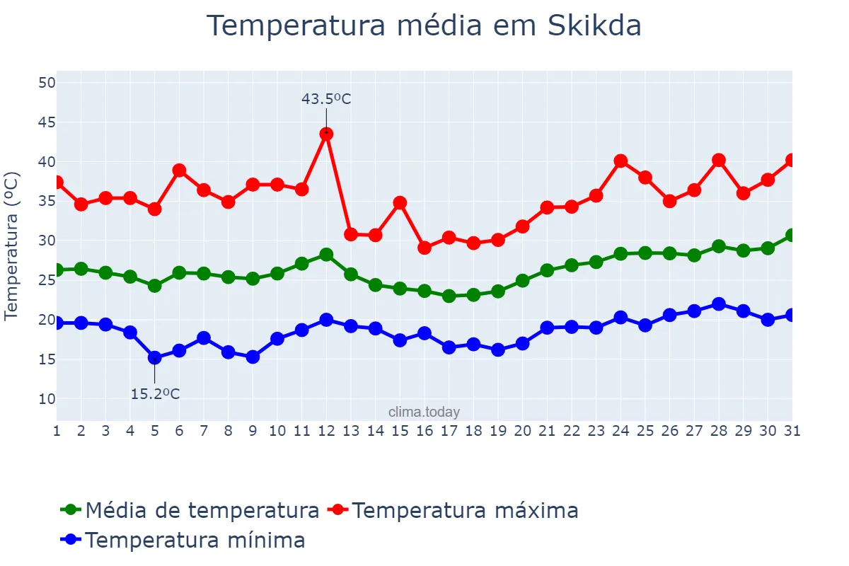 Temperatura em julho em Skikda, Skikda, DZ