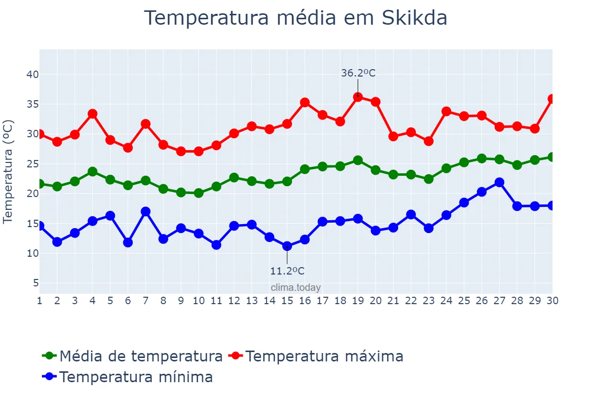 Temperatura em junho em Skikda, Skikda, DZ