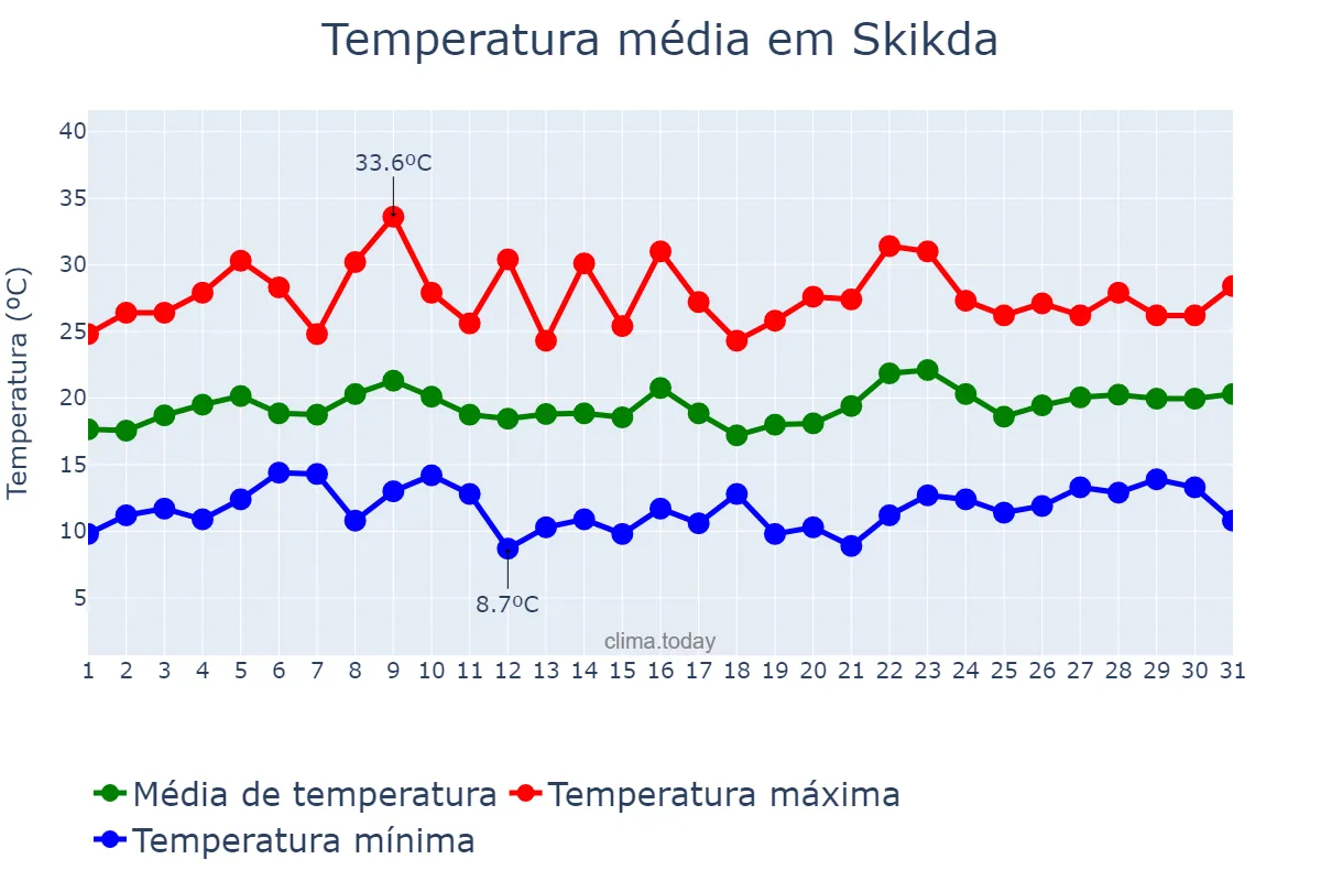 Temperatura em maio em Skikda, Skikda, DZ