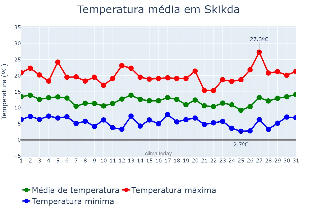 Temperatura em marco em Skikda, Skikda, DZ