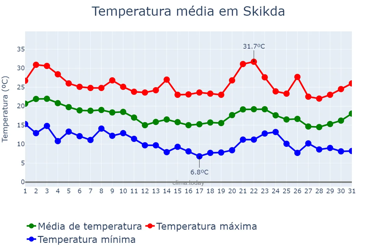 Temperatura em outubro em Skikda, Skikda, DZ