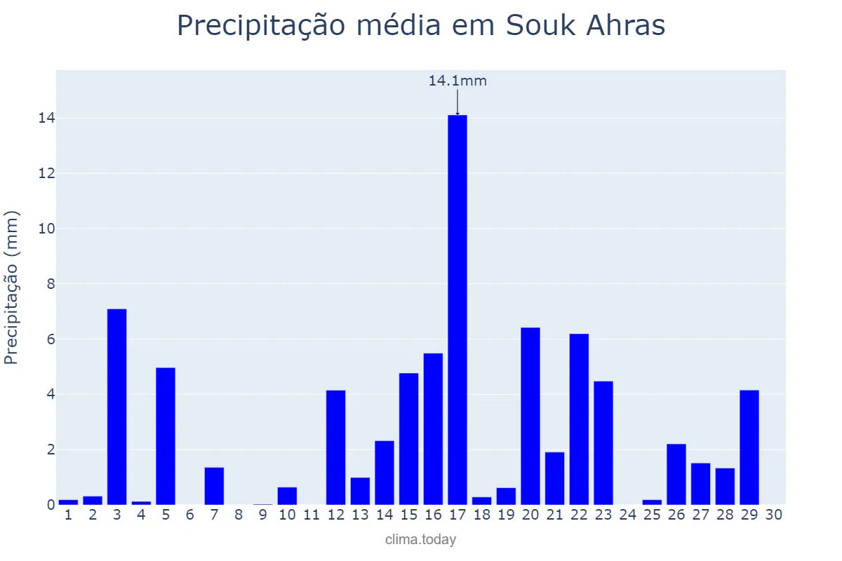 Precipitação em abril em Souk Ahras, Souk Ahras, DZ