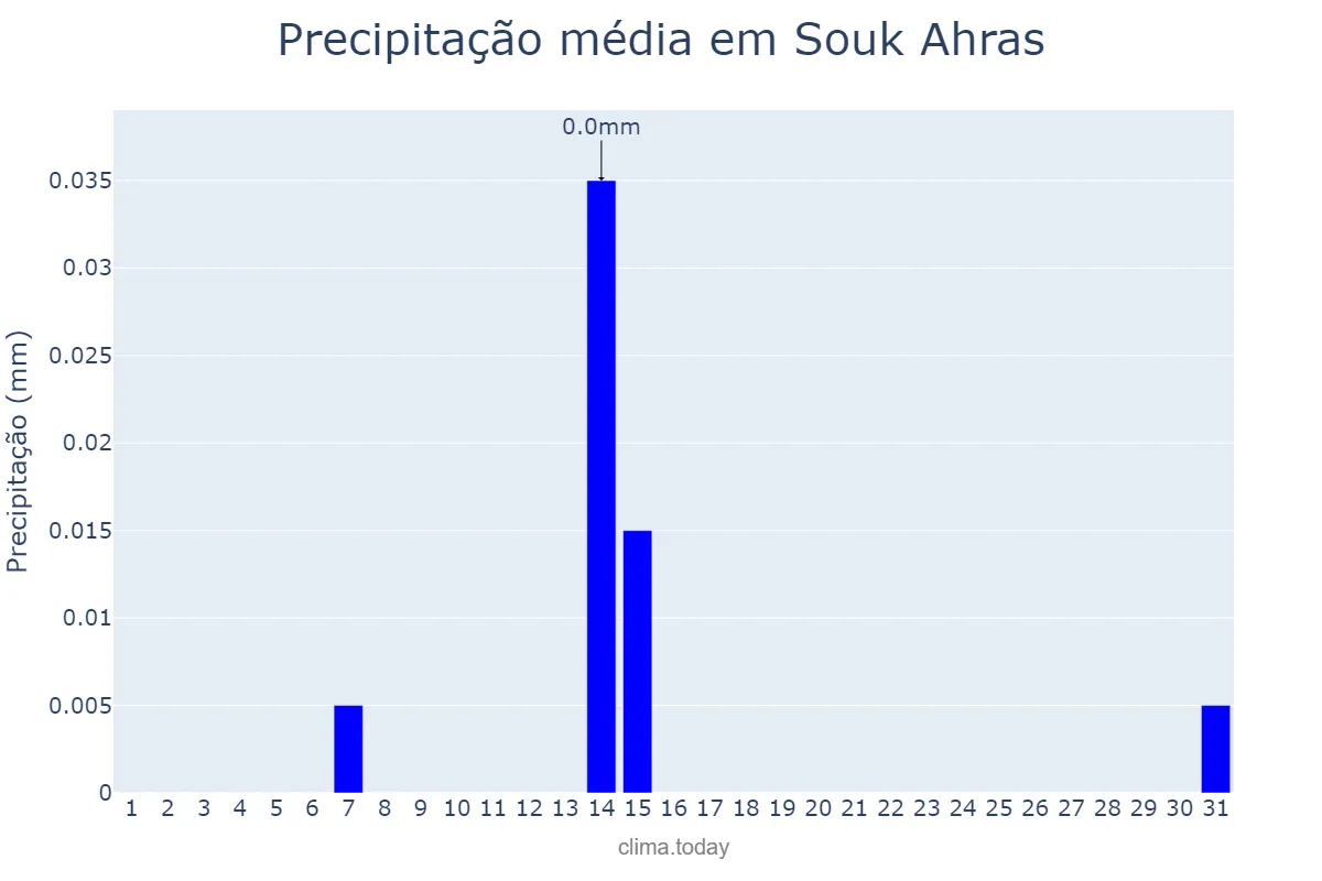 Precipitação em julho em Souk Ahras, Souk Ahras, DZ