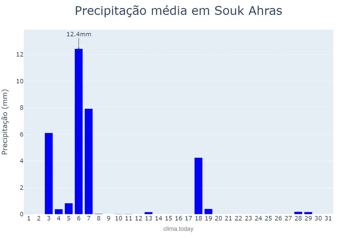 Precipitação em maio em Souk Ahras, Souk Ahras, DZ