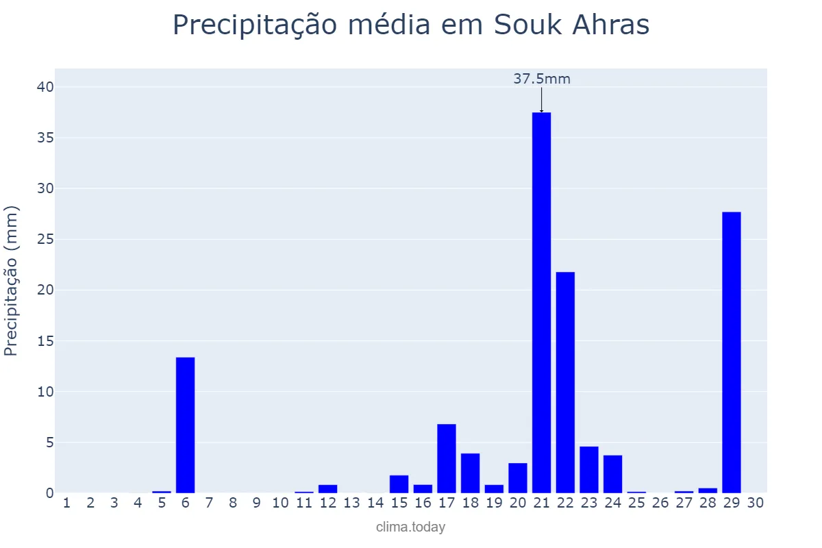 Precipitação em novembro em Souk Ahras, Souk Ahras, DZ