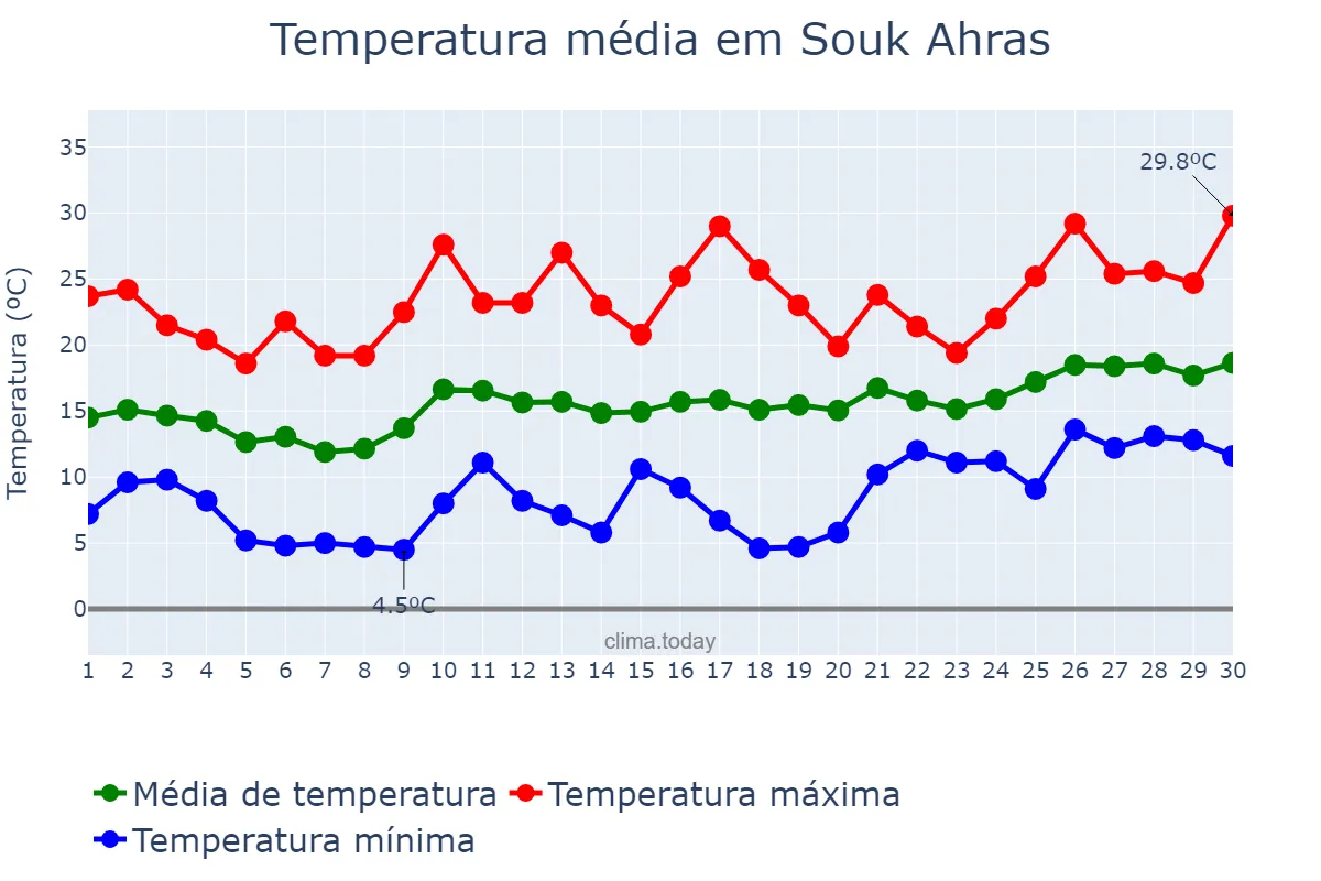 Temperatura em abril em Souk Ahras, Souk Ahras, DZ