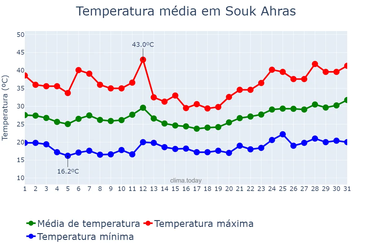 Temperatura em julho em Souk Ahras, Souk Ahras, DZ