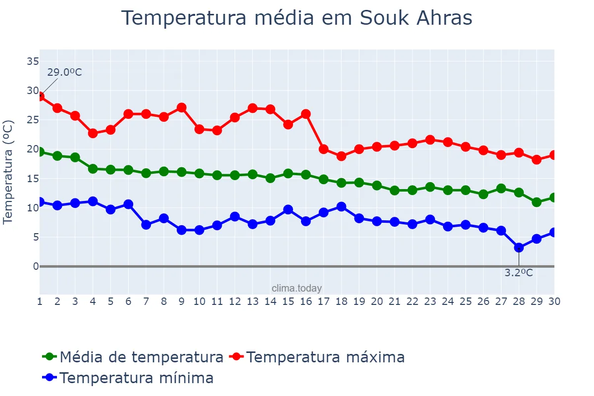 Temperatura em novembro em Souk Ahras, Souk Ahras, DZ