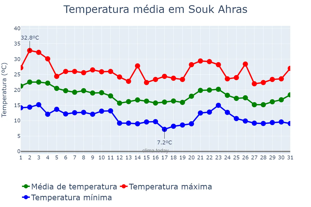Temperatura em outubro em Souk Ahras, Souk Ahras, DZ