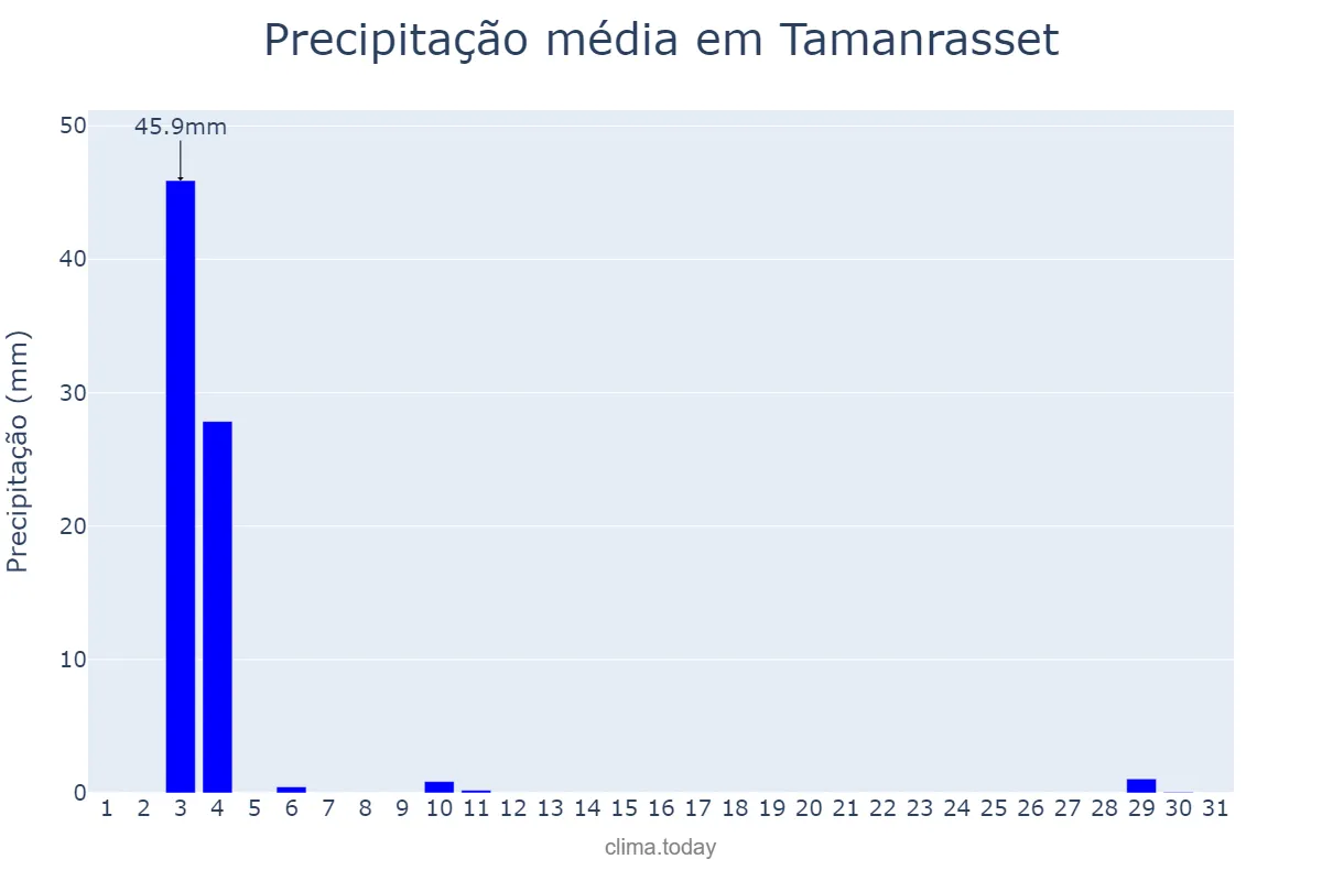 Precipitação em agosto em Tamanrasset, Tamanrasset, DZ