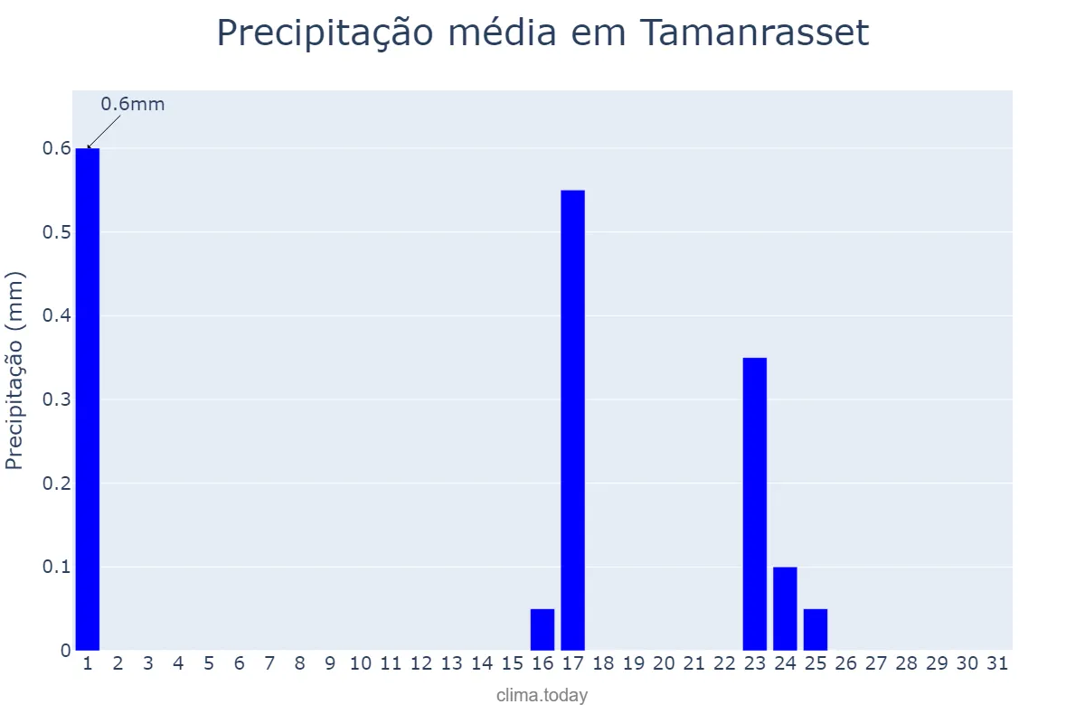 Precipitação em janeiro em Tamanrasset, Tamanrasset, DZ