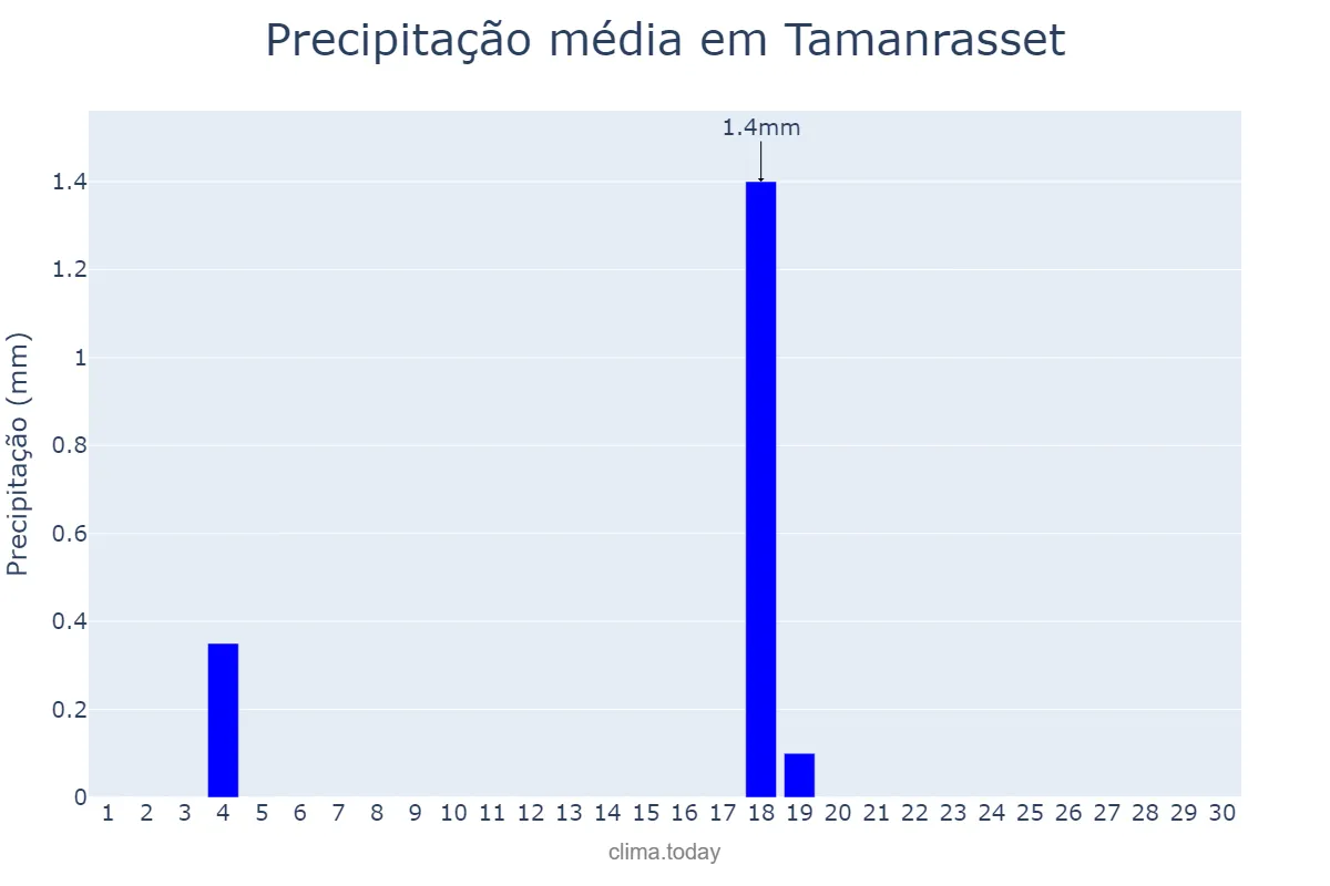 Precipitação em setembro em Tamanrasset, Tamanrasset, DZ