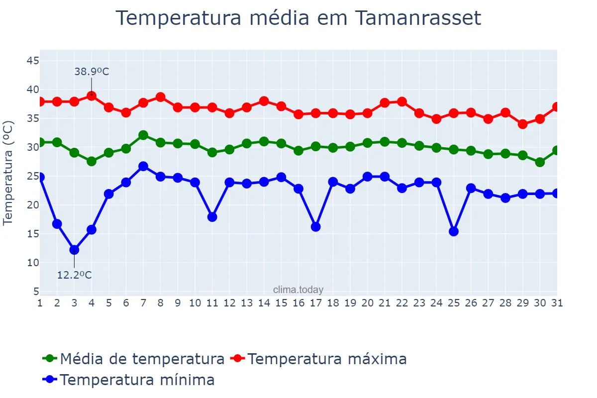 Temperatura em agosto em Tamanrasset, Tamanrasset, DZ