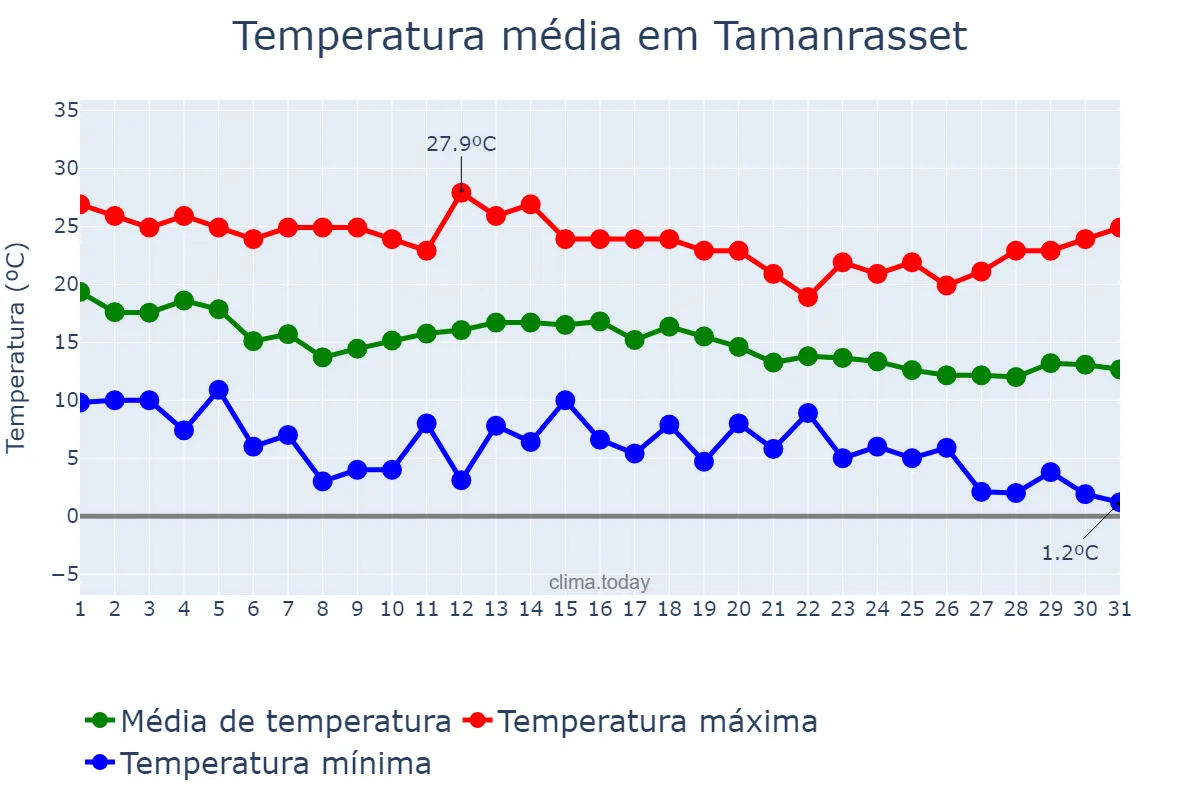 Temperatura em dezembro em Tamanrasset, Tamanrasset, DZ