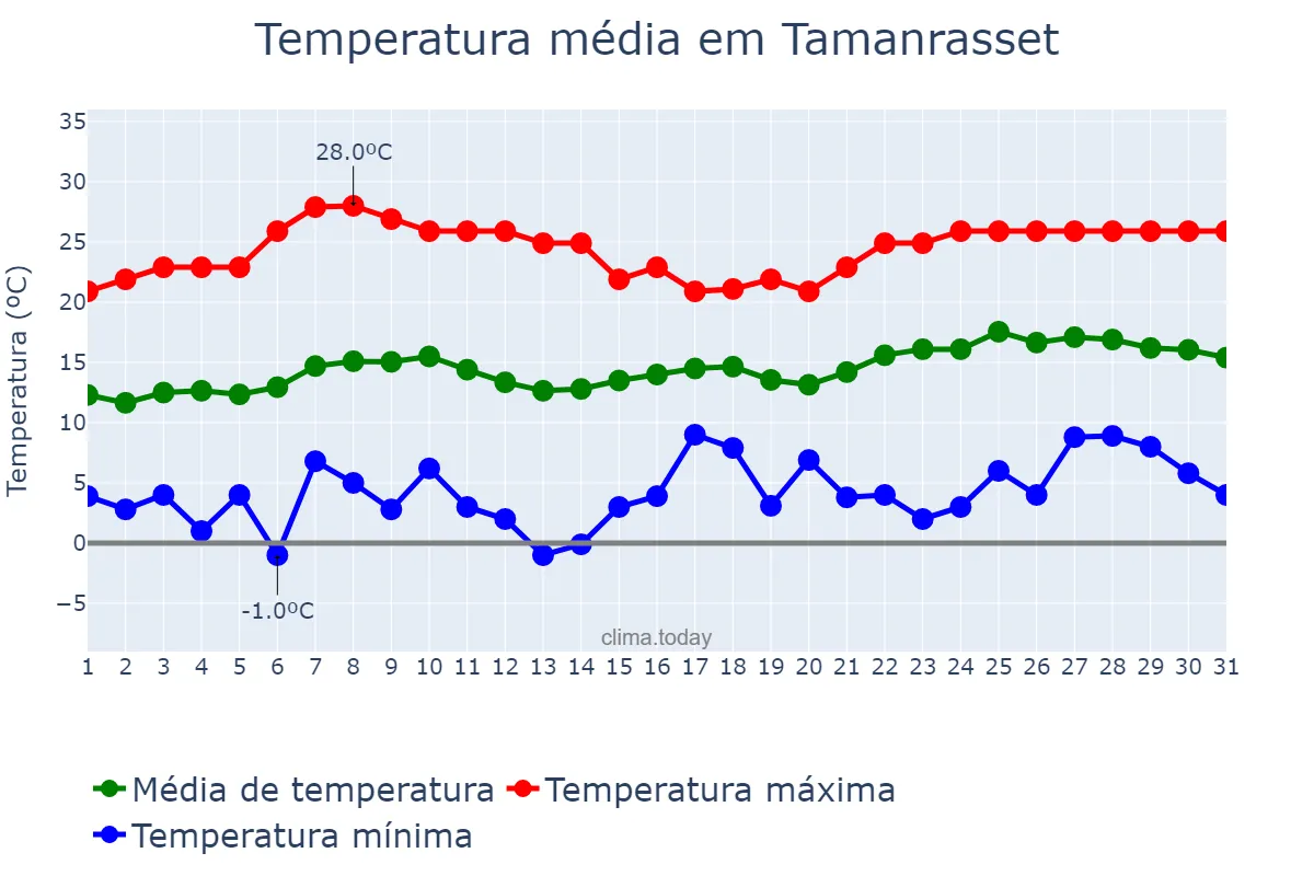 Temperatura em janeiro em Tamanrasset, Tamanrasset, DZ