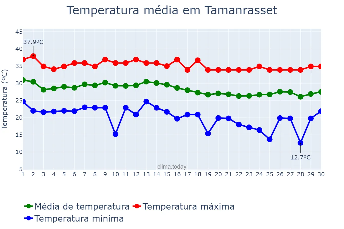 Temperatura em setembro em Tamanrasset, Tamanrasset, DZ