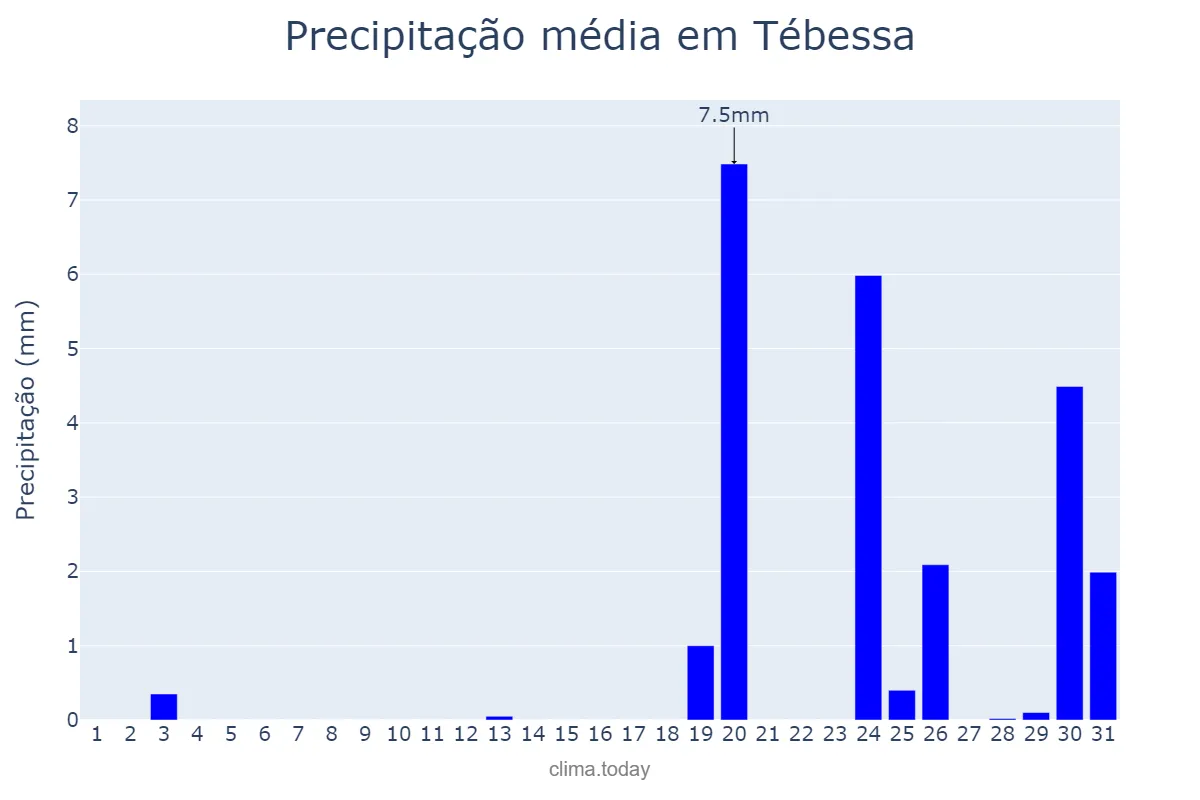 Precipitação em agosto em Tébessa, Tébessa, DZ