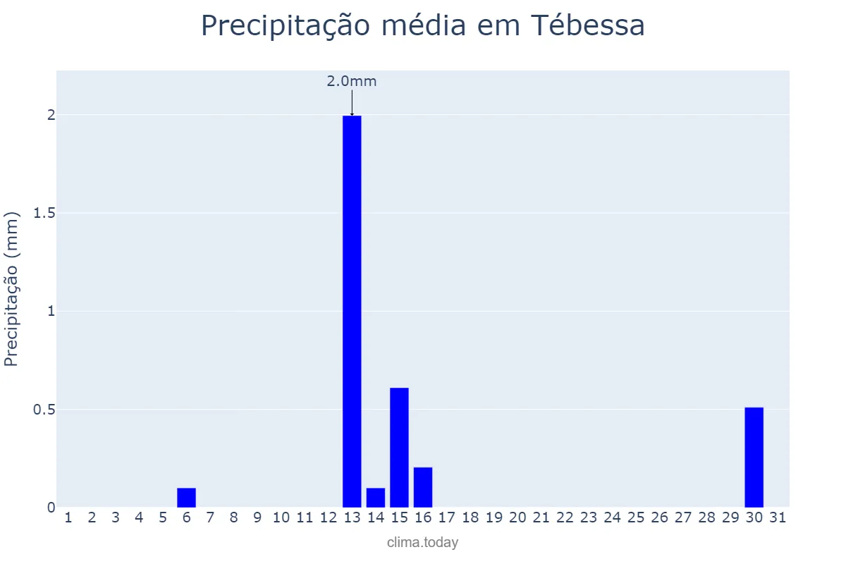 Precipitação em julho em Tébessa, Tébessa, DZ