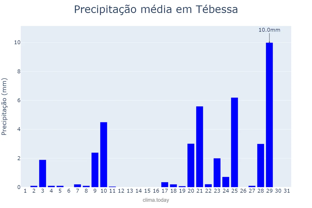 Precipitação em marco em Tébessa, Tébessa, DZ