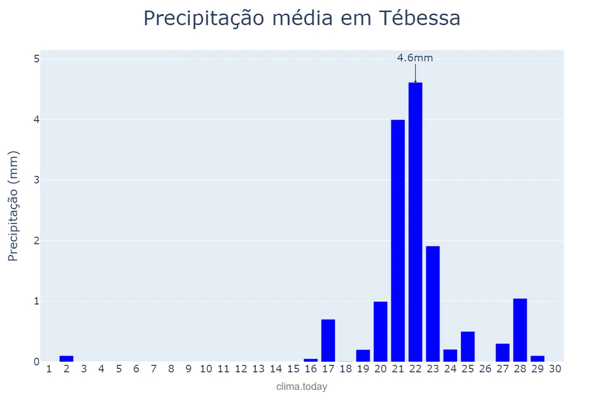 Precipitação em novembro em Tébessa, Tébessa, DZ