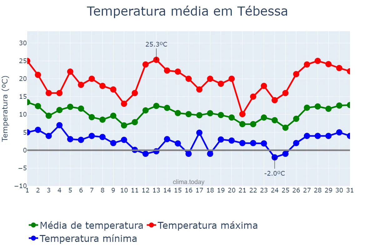 Temperatura em marco em Tébessa, Tébessa, DZ