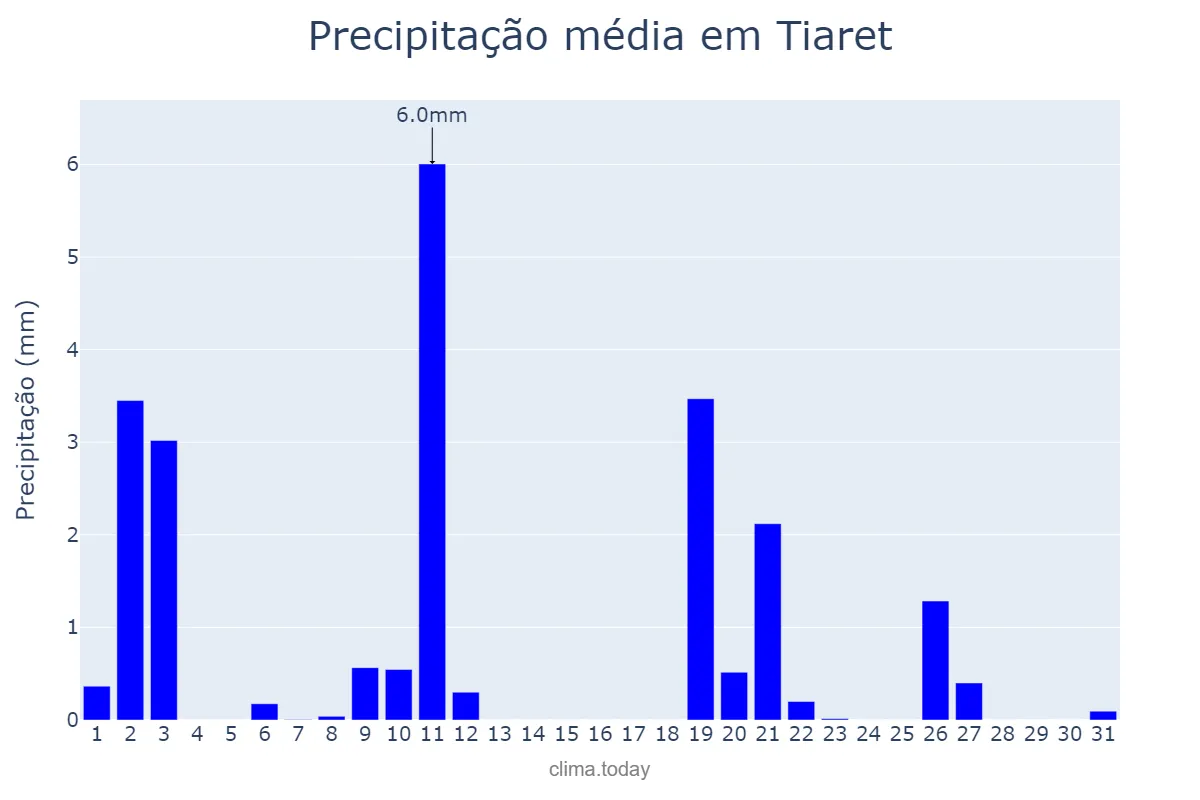 Precipitação em janeiro em Tiaret, Tiaret, DZ