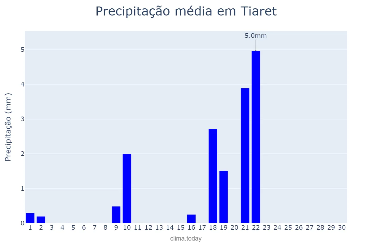 Precipitação em setembro em Tiaret, Tiaret, DZ