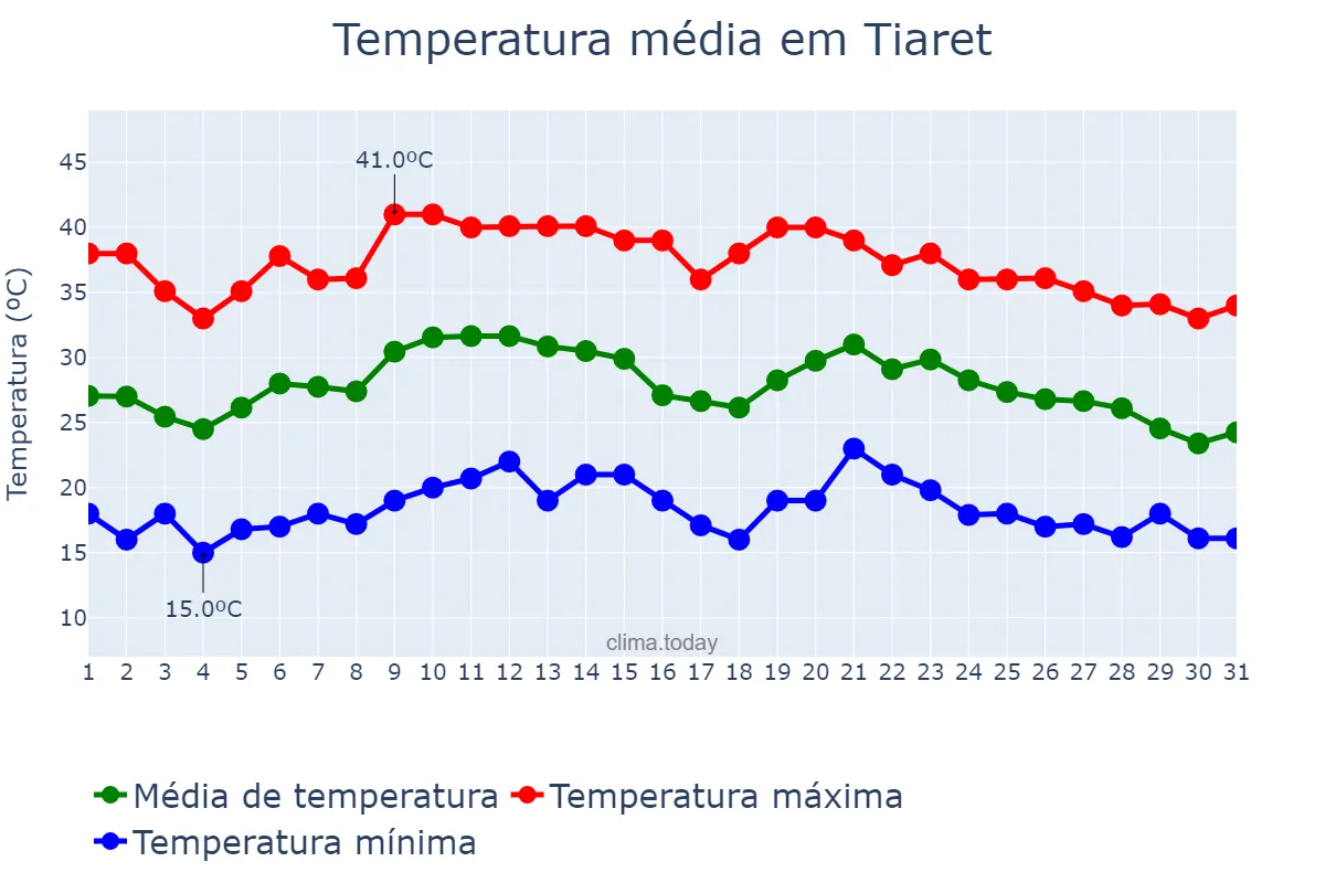 Temperatura em agosto em Tiaret, Tiaret, DZ