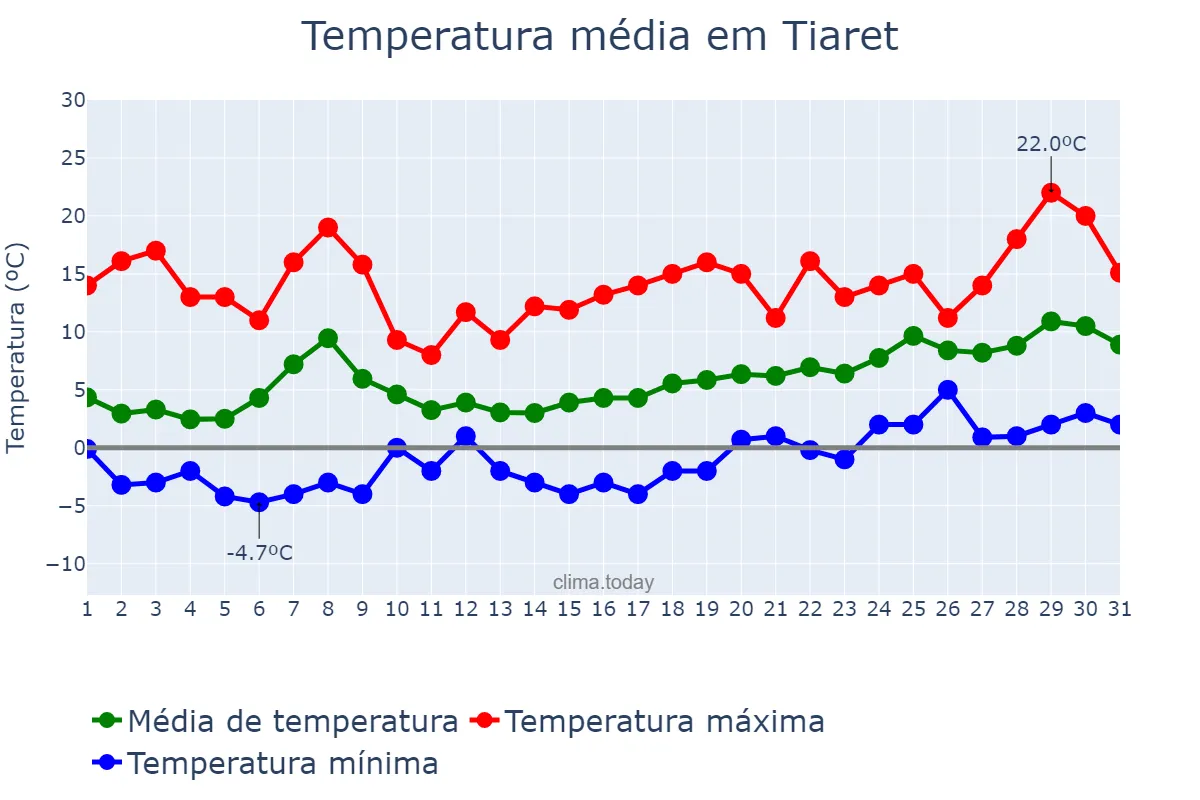 Temperatura em janeiro em Tiaret, Tiaret, DZ