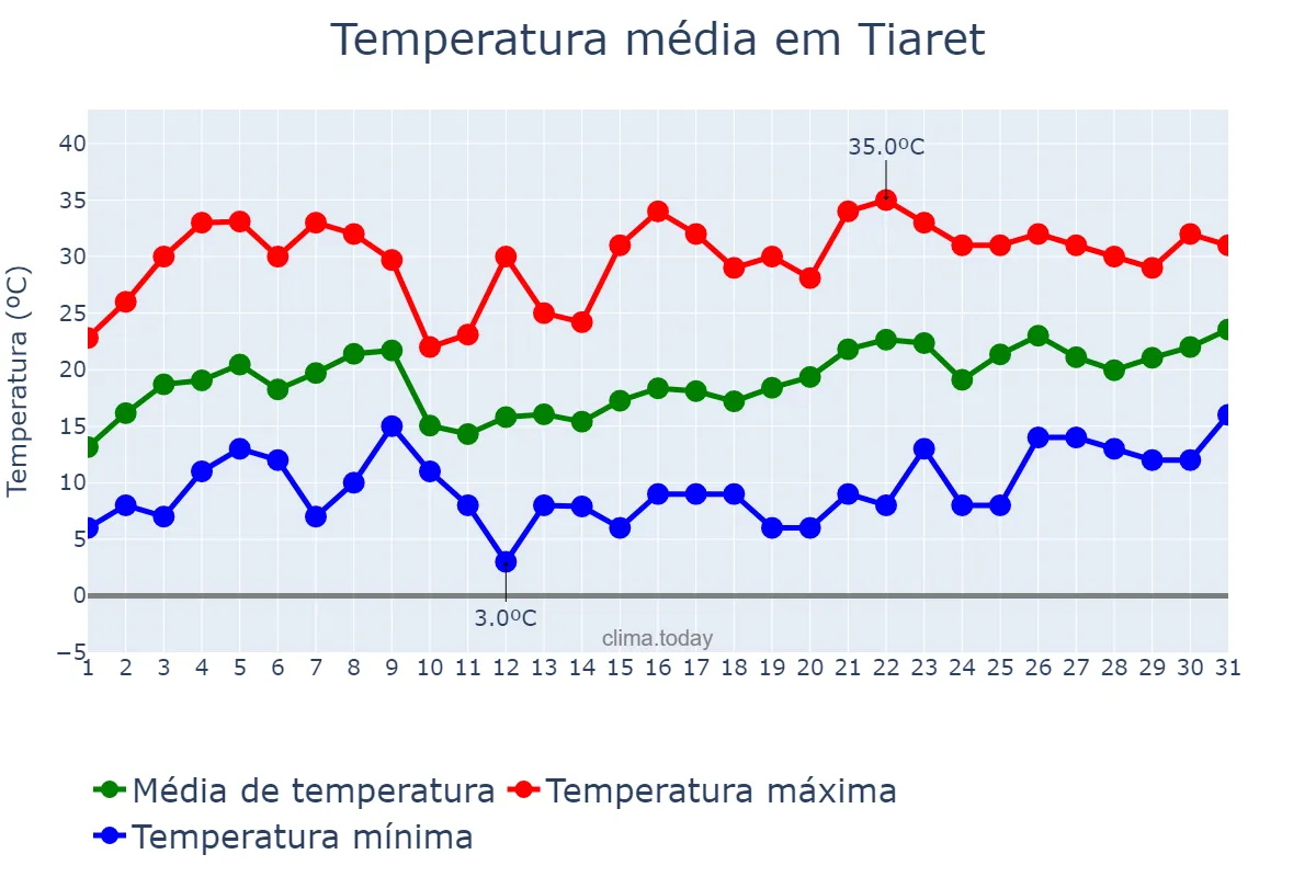 Temperatura em maio em Tiaret, Tiaret, DZ