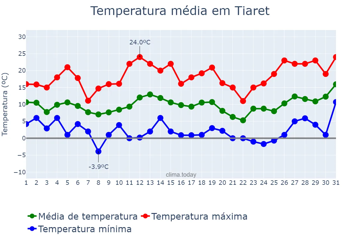 Temperatura em marco em Tiaret, Tiaret, DZ