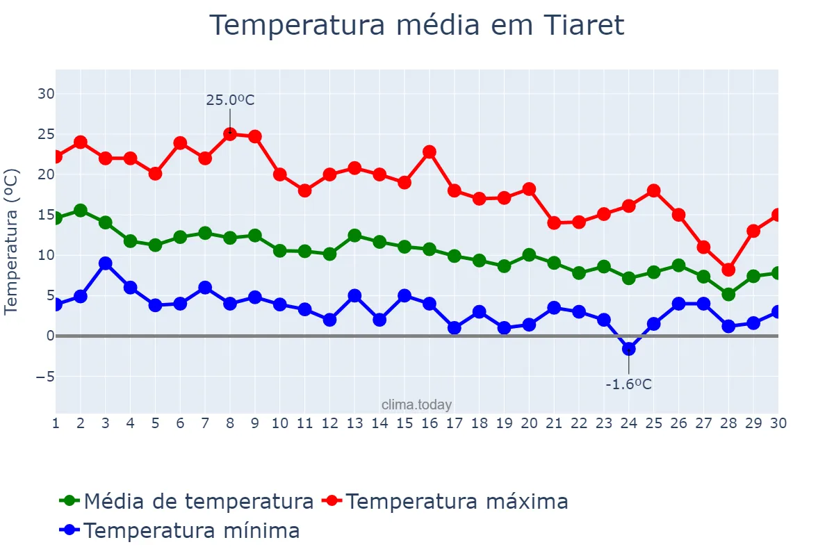 Temperatura em novembro em Tiaret, Tiaret, DZ