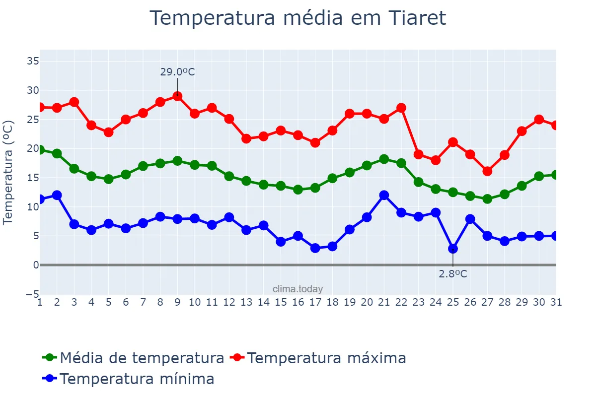 Temperatura em outubro em Tiaret, Tiaret, DZ