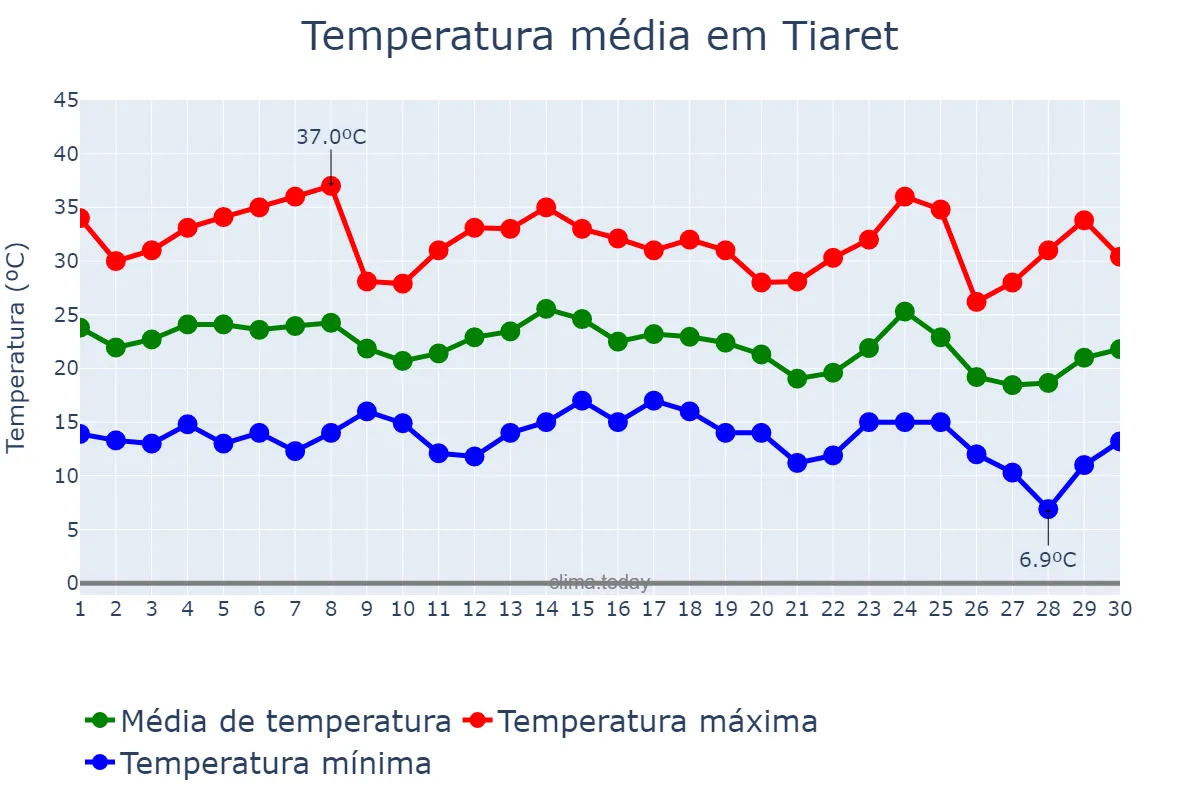 Temperatura em setembro em Tiaret, Tiaret, DZ