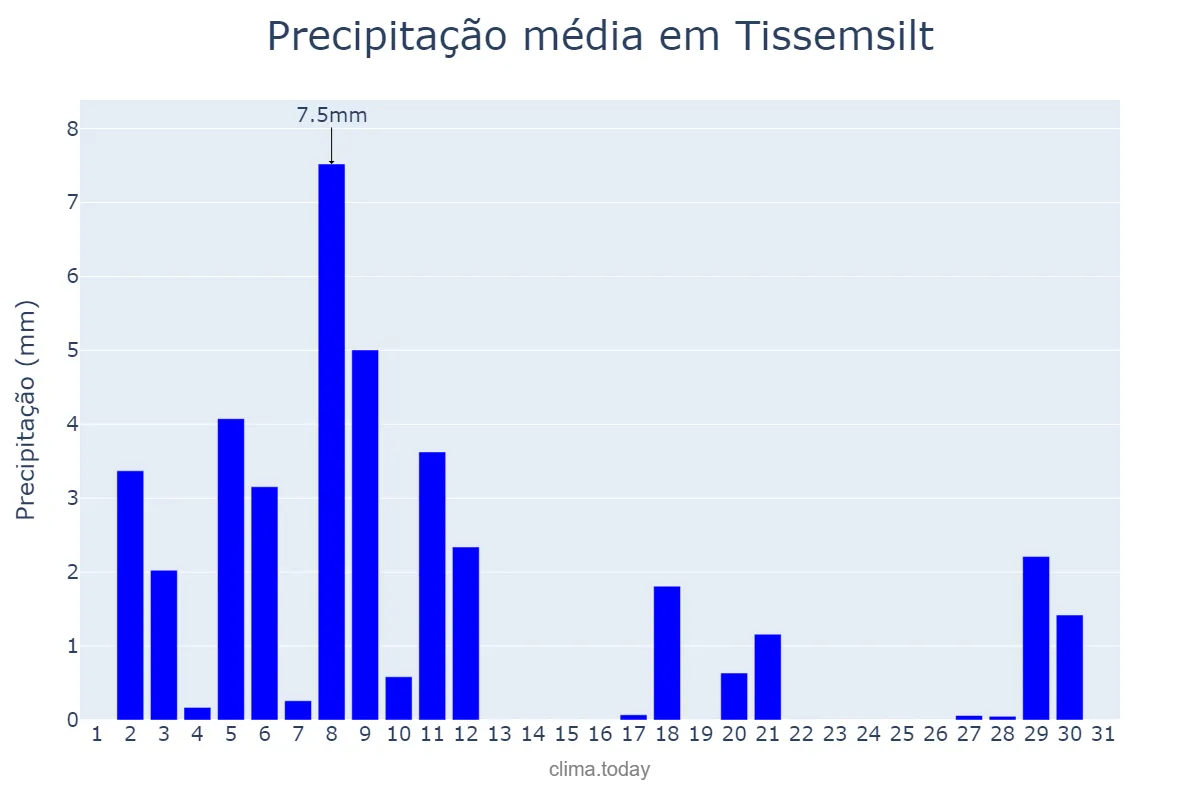 Precipitação em dezembro em Tissemsilt, Tissemsilt, DZ