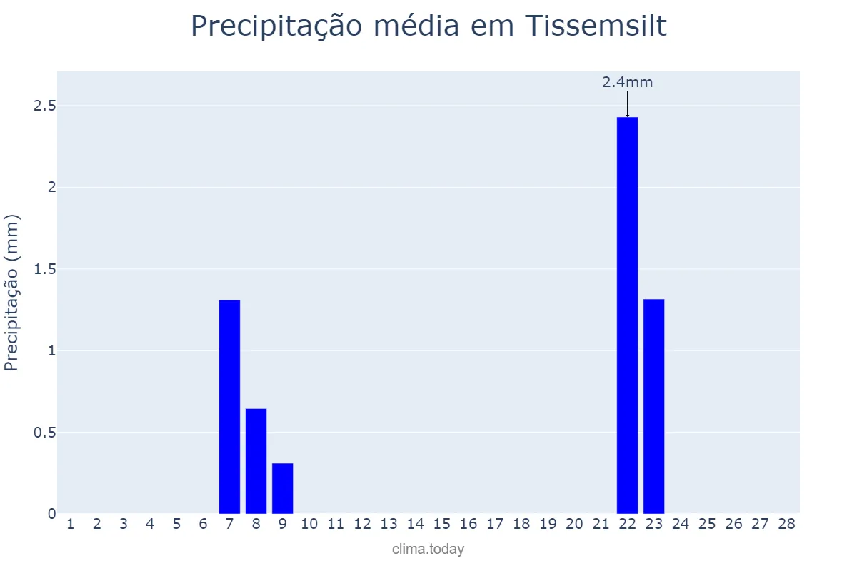 Precipitação em fevereiro em Tissemsilt, Tissemsilt, DZ
