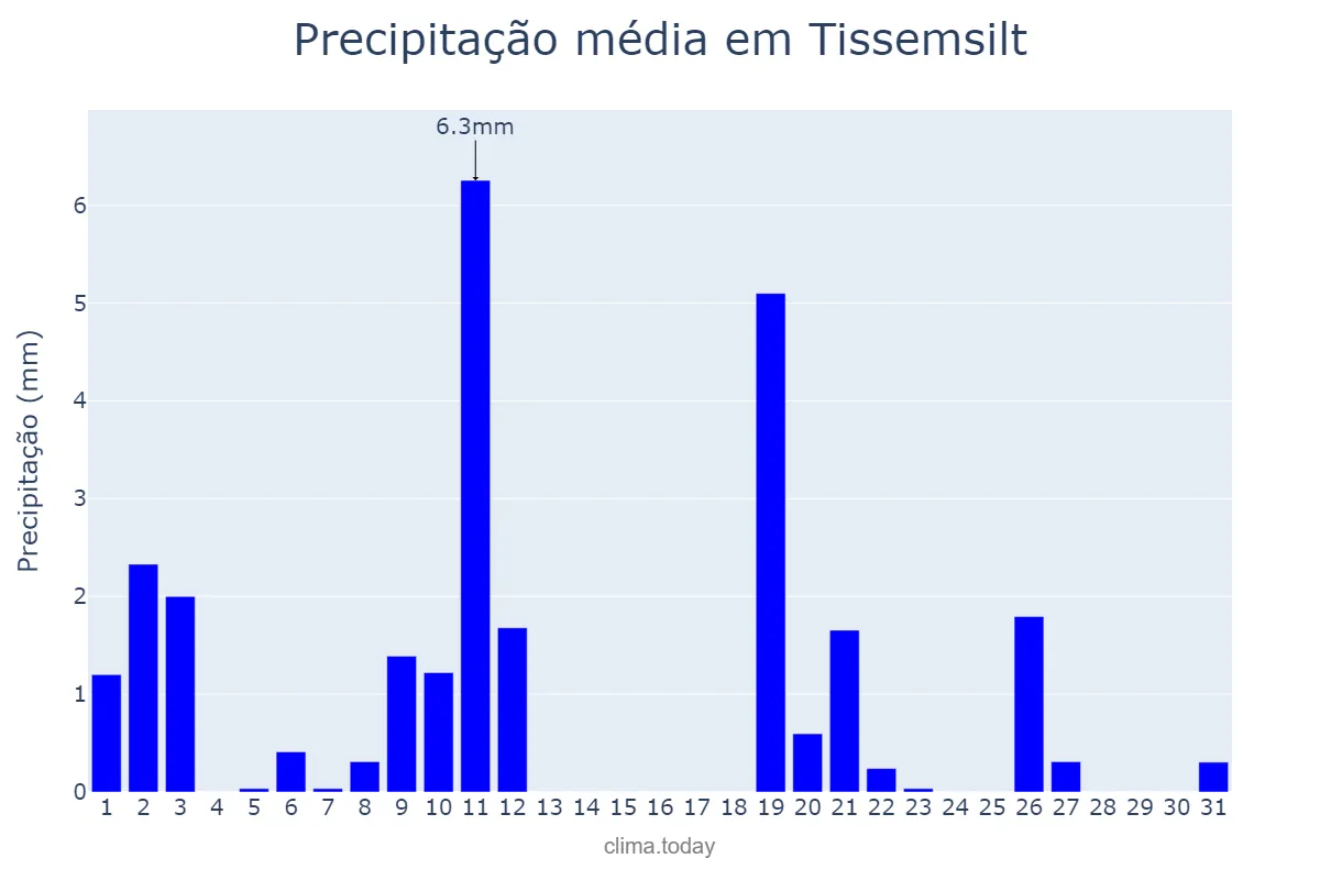 Precipitação em janeiro em Tissemsilt, Tissemsilt, DZ