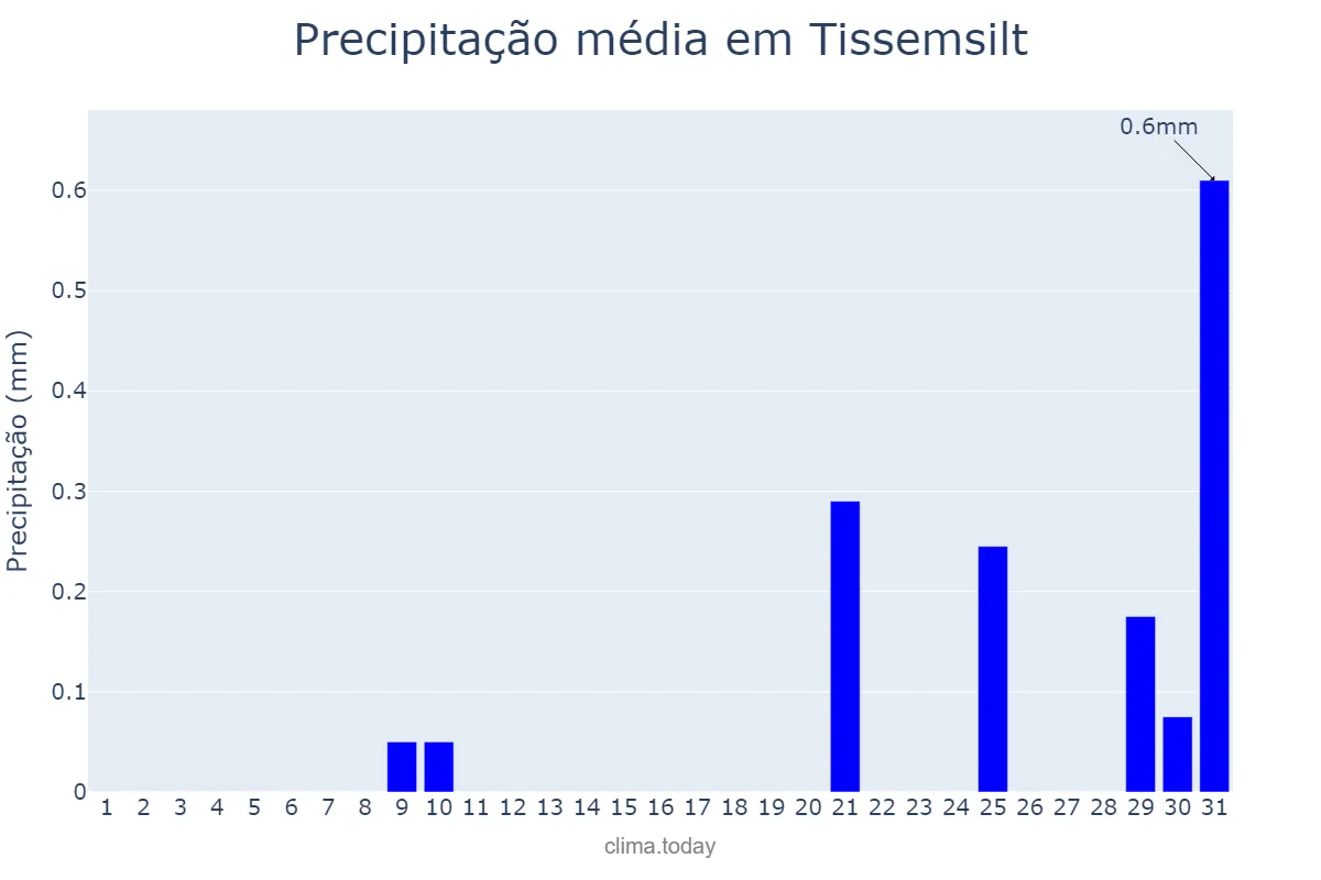 Precipitação em julho em Tissemsilt, Tissemsilt, DZ