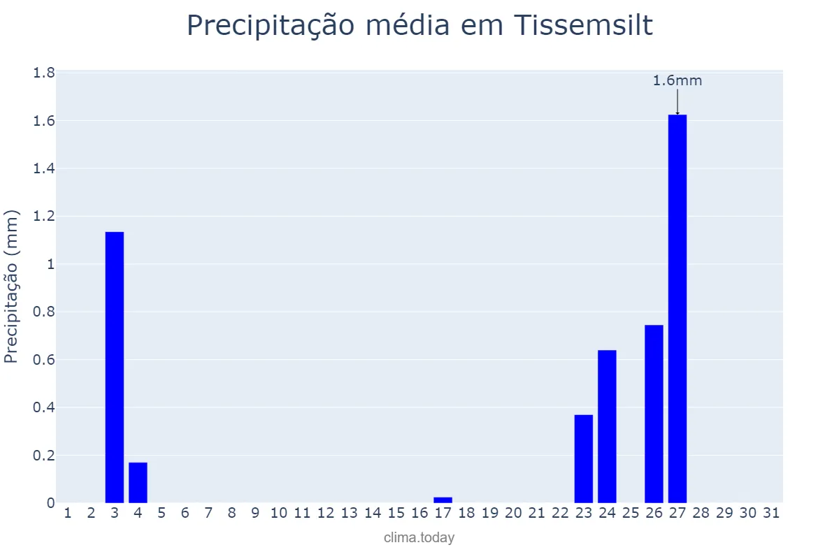 Precipitação em outubro em Tissemsilt, Tissemsilt, DZ