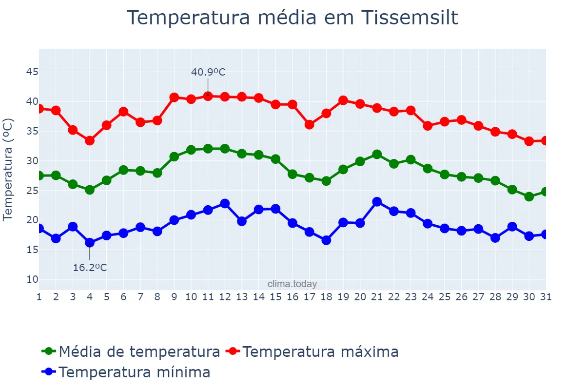 Temperatura em agosto em Tissemsilt, Tissemsilt, DZ